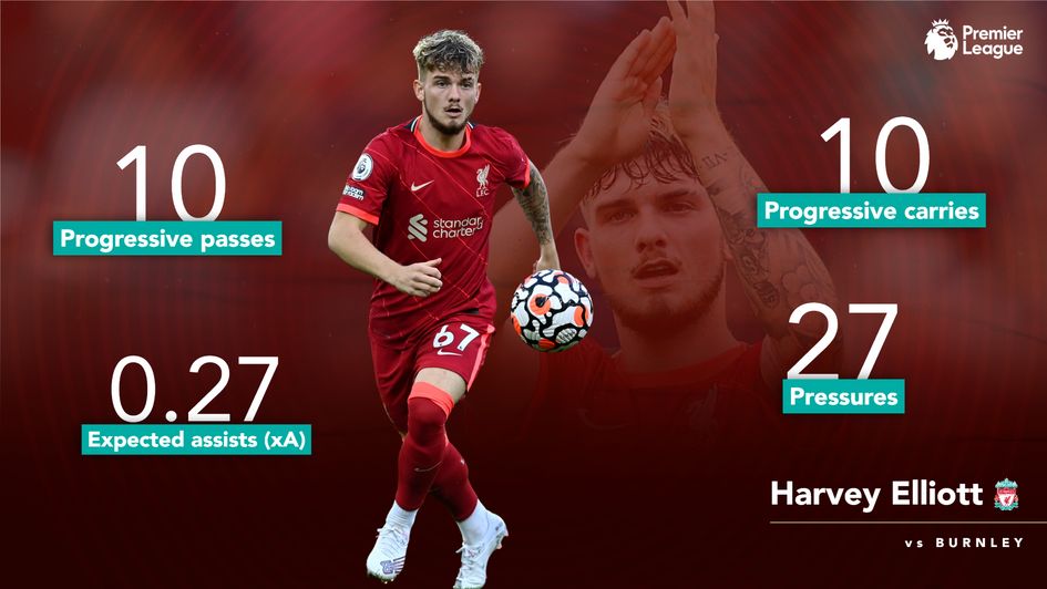 Harvey Elliott stats vs Burnley