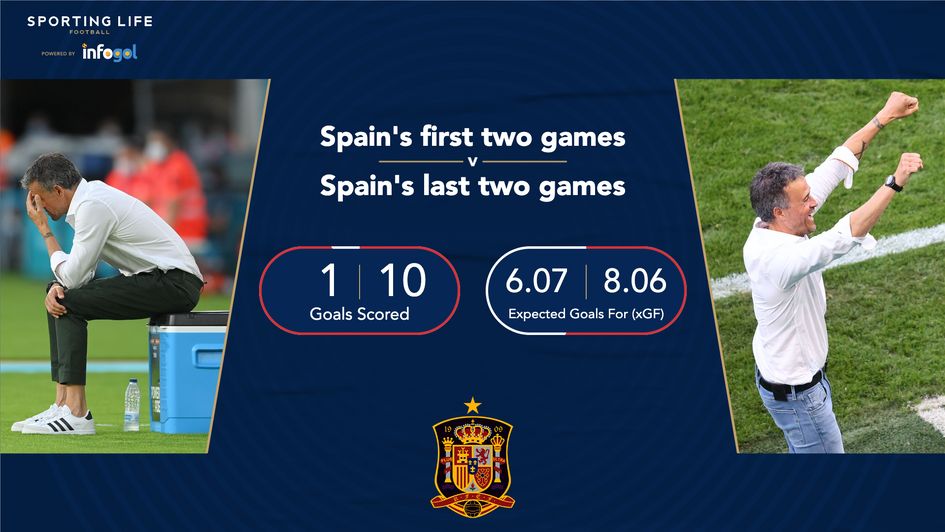 Spain's first two games v last two games at Euro 2020