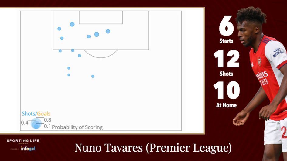 Nuno Tavares' shot map when starting in the league