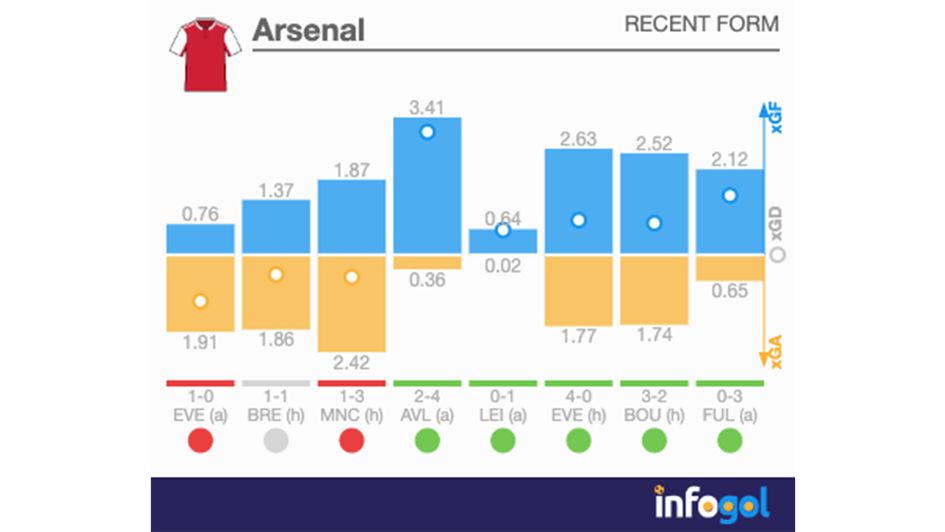 Arsenal recent form