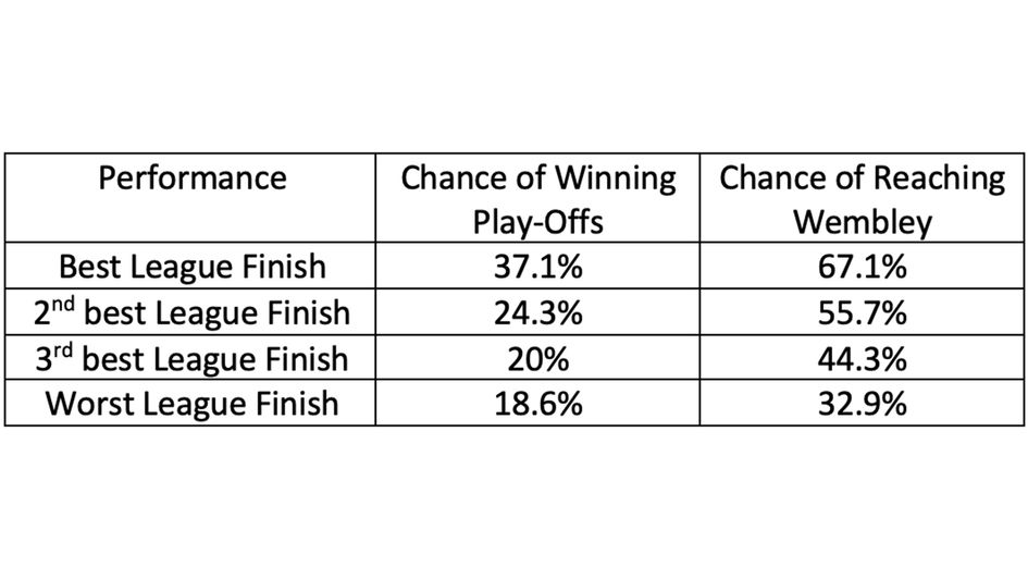 Best league finish in play-offs