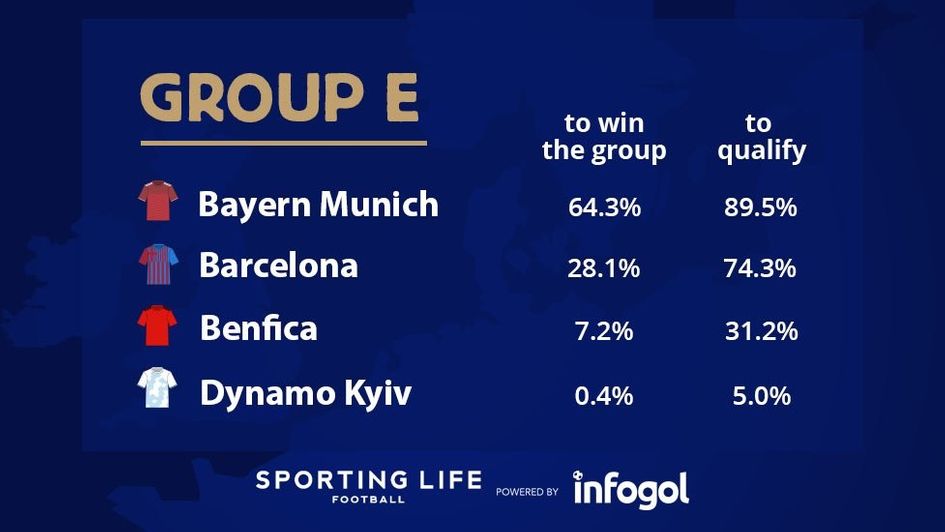 Champions League Group E forecasts based on our xG model
