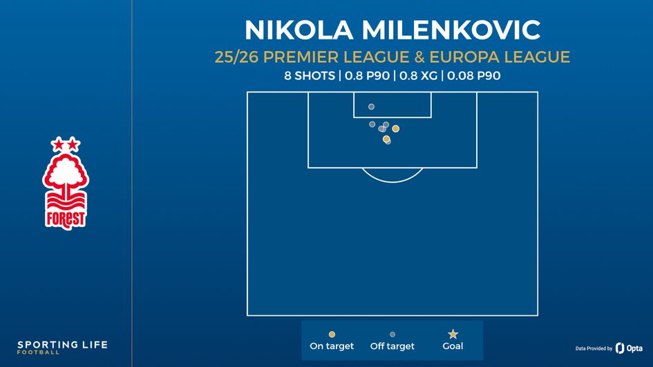milenkovic shot map
