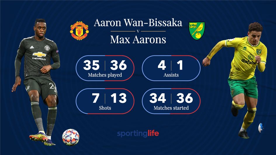 Aaron Wan-Bissaka v Max Aarons: 2019/20 Premier League
