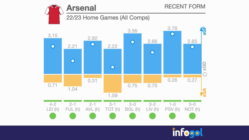 Arsenal home games