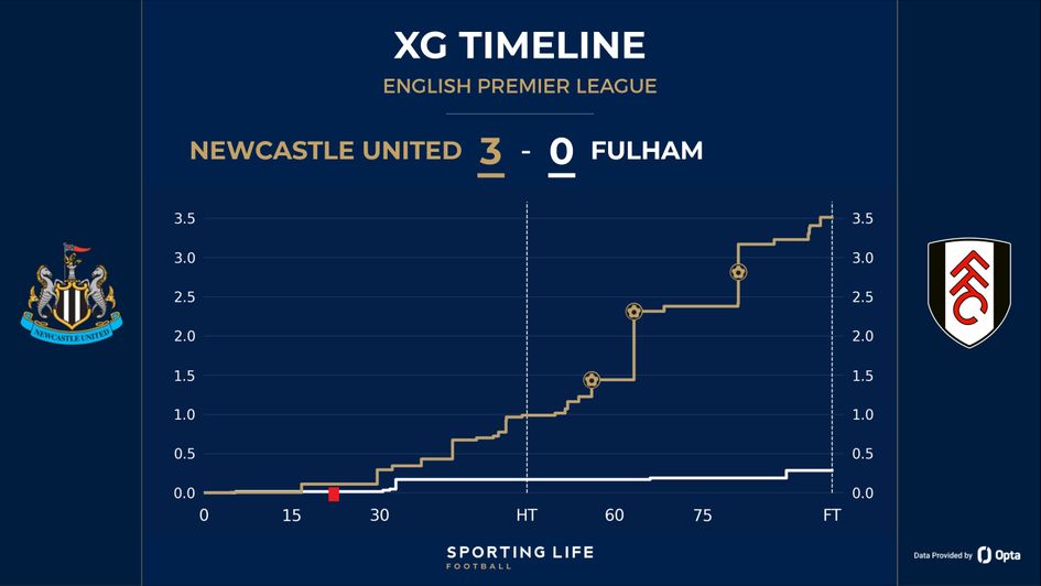 xG timeline Newcastle 3-0 Fulham