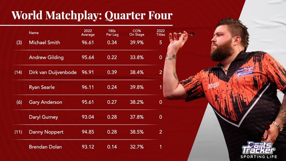 Seasonal stats for the players in quarter four of the World Matchplay draw