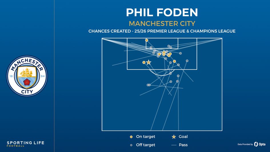 Phil Foden chances created