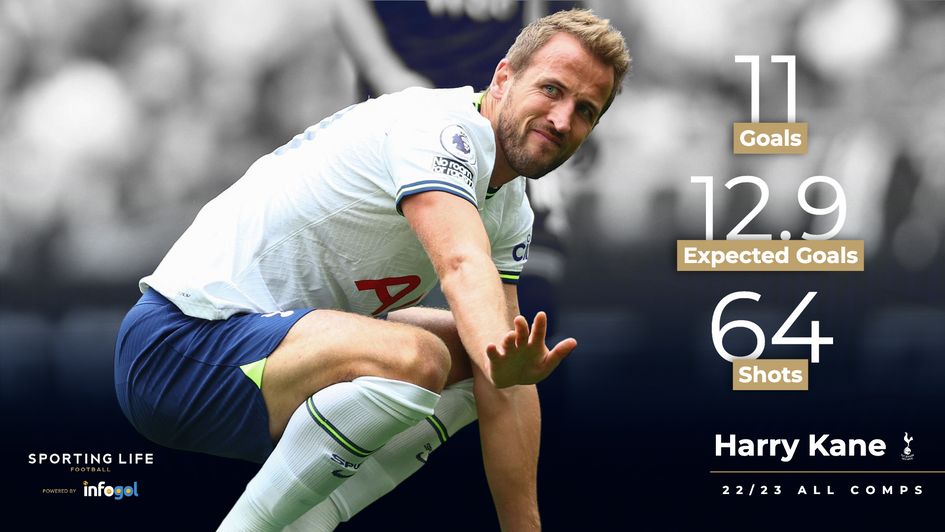 Harry Kane's 22/23 stats