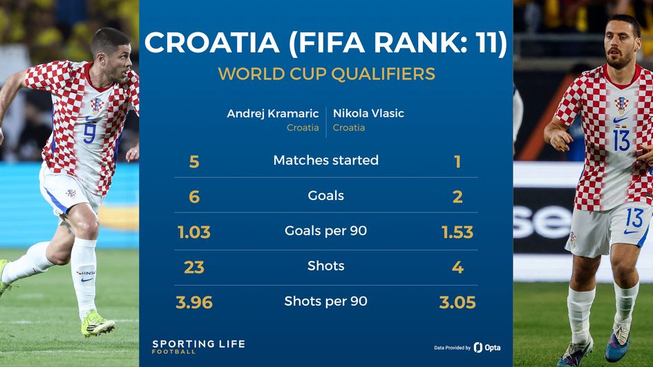 Croatia World Cup Kramaric v Vlasic