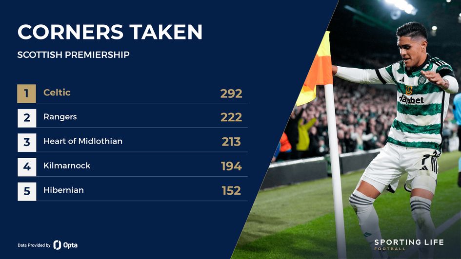 Most Scottish Premiership corners, headed by Celtic
