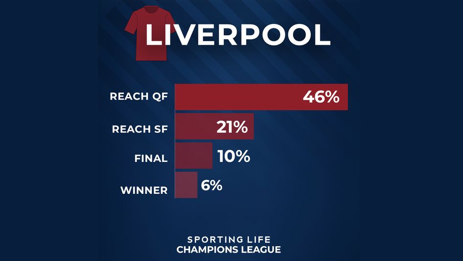 Liverpool % chance UCL