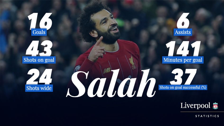 Liverpool's Mo Salah's Premier League season stats so far