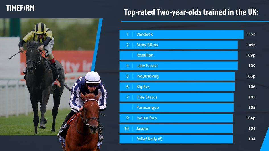 Top-rated UK two-year-olds of 2023
