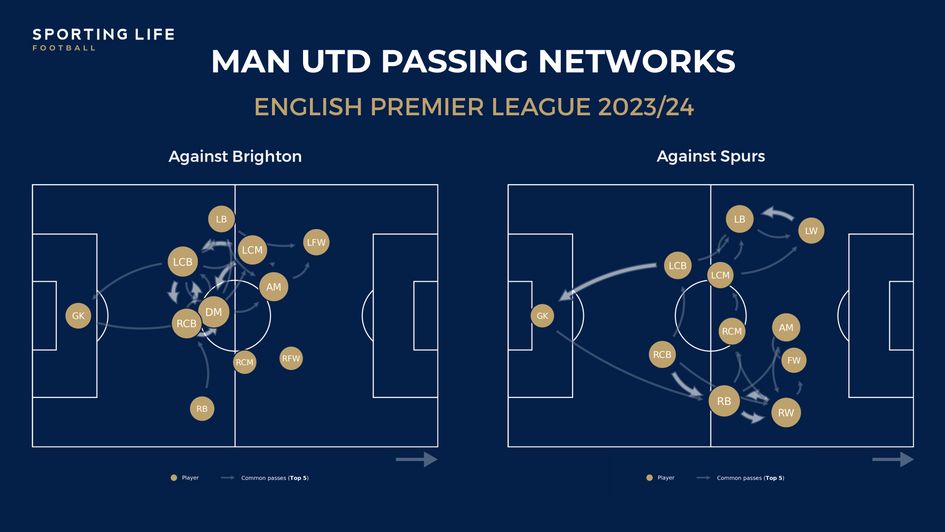 man utd passing networks