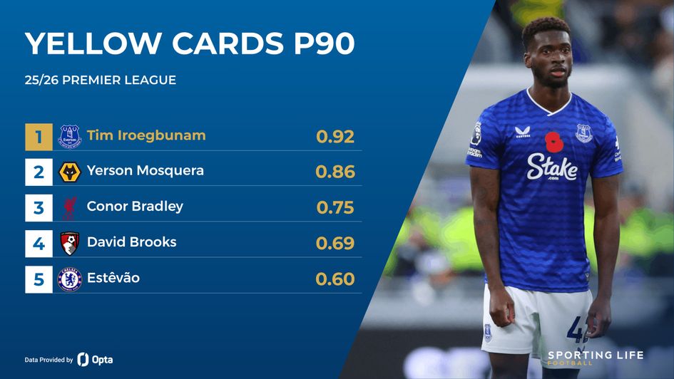 cards per 90 iroegbunam