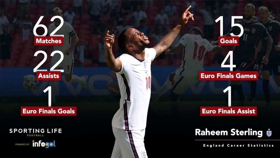 Raheem Sterling stats