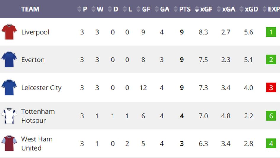 The Premier League table sorted by expected goals for this season
