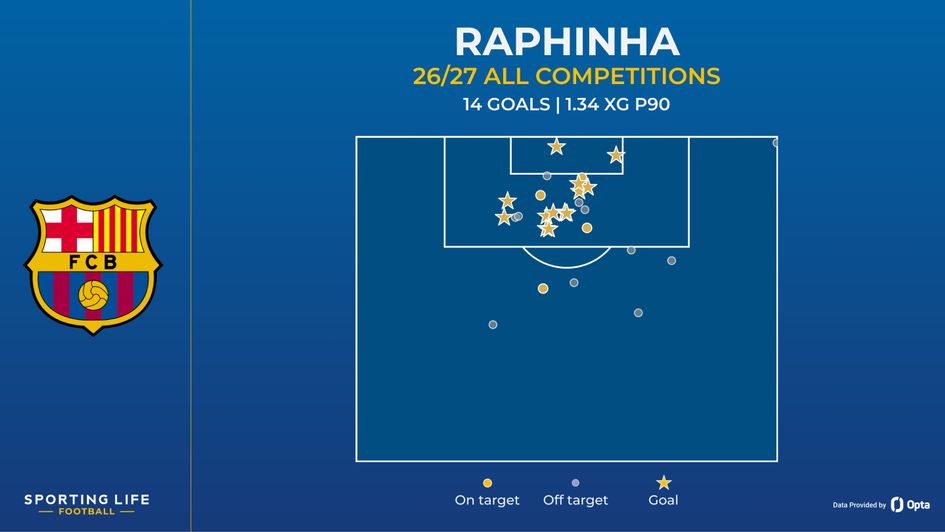 raphinha shot map
