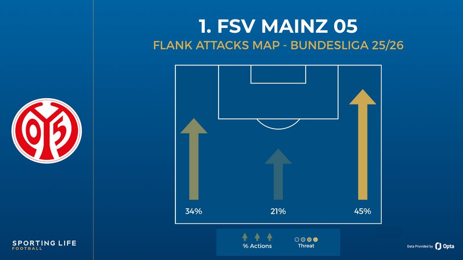 Mainz flank attacks map