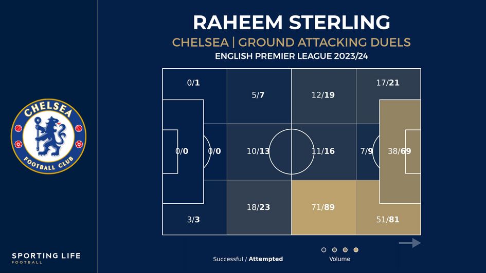 Sterling attacking duels