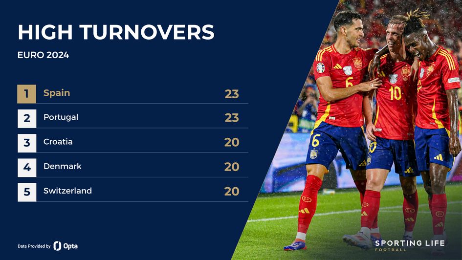 High turnovers at Euro 2024