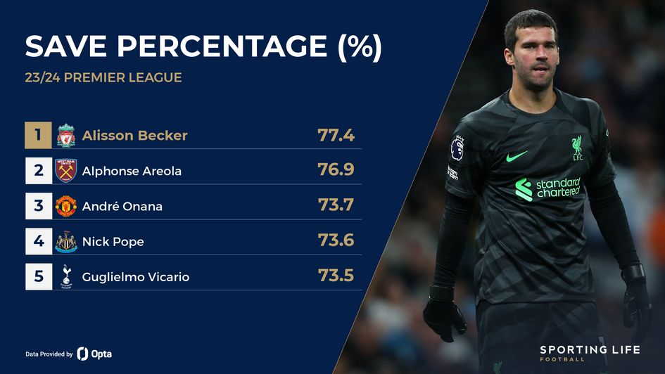 Alisson Becker - save percentage