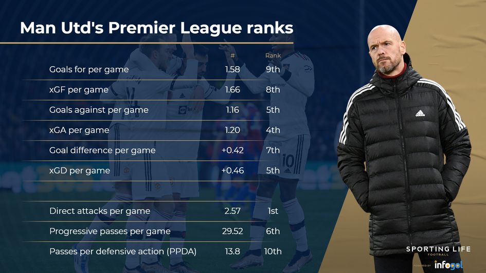 Man Utd league ranks