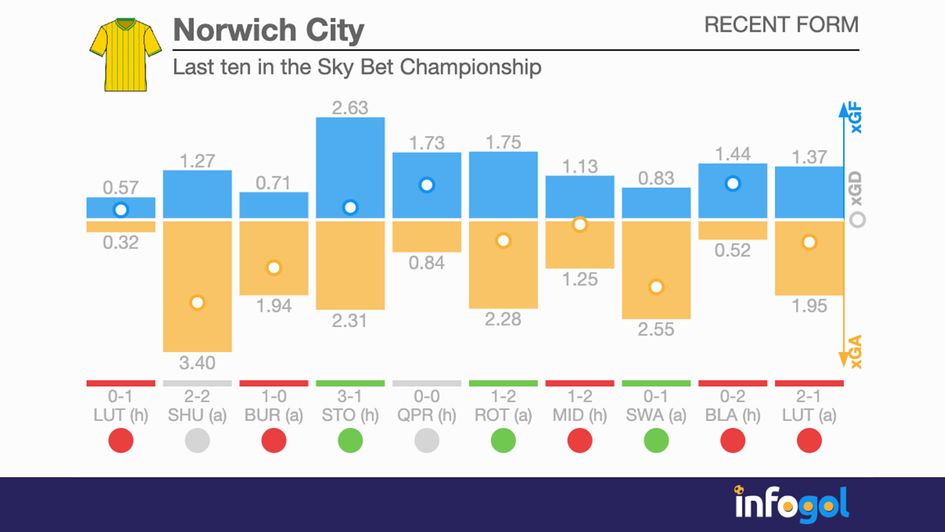 Norwich's last ten games in the Sky Bet Championship