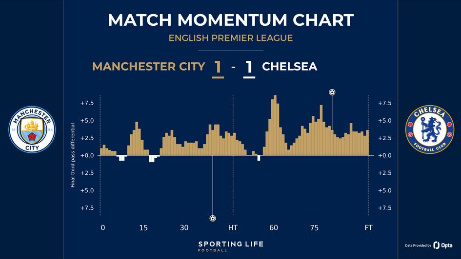 Man City v Chelsea match momentum