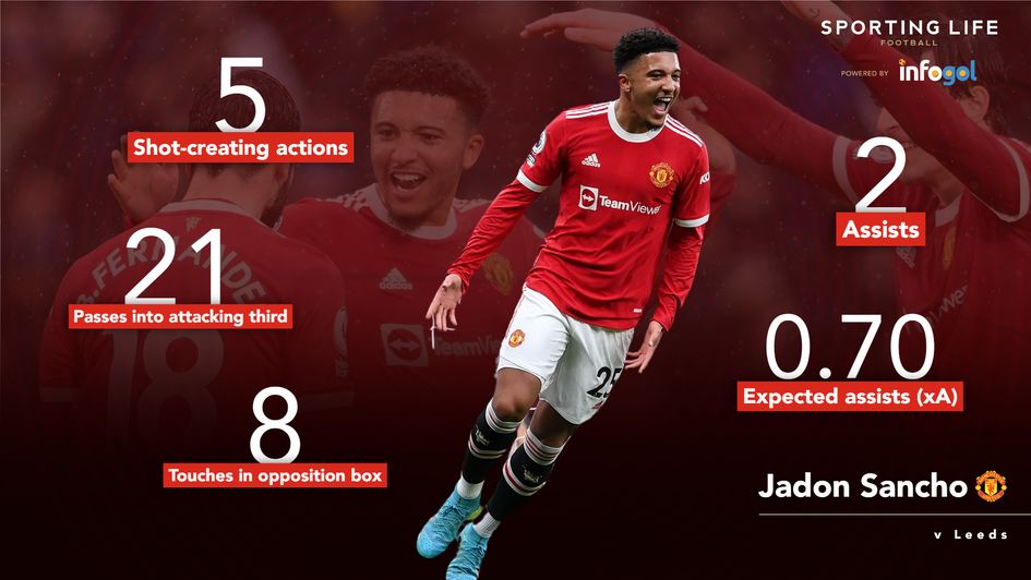 Jadon Sancho v Leeds