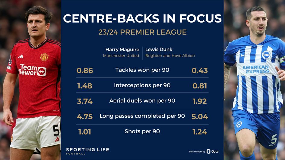 Harry Maguire vs Lewis Dunk