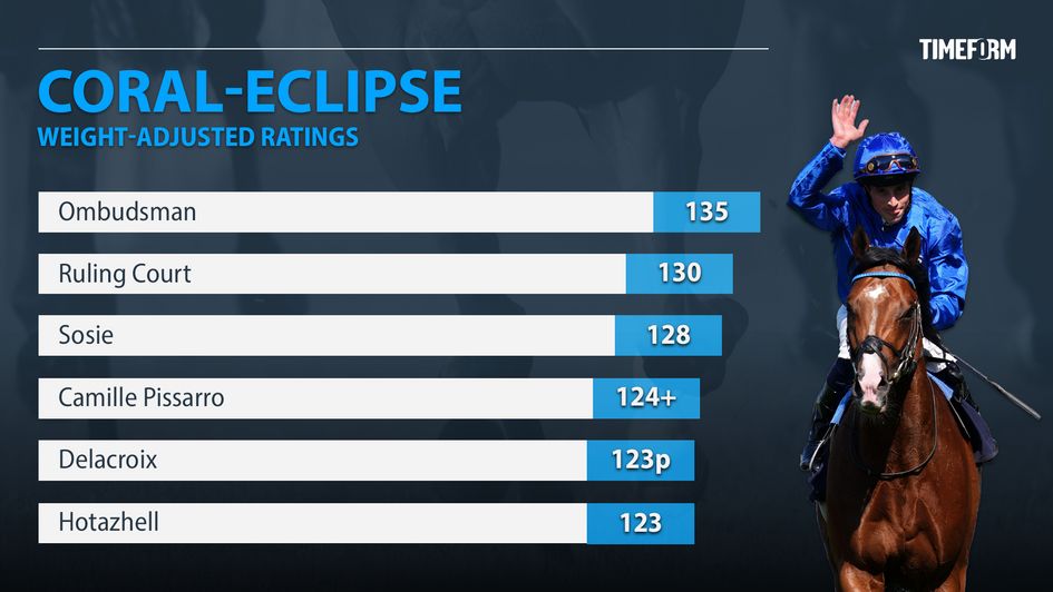 Timeform ratings for the Coral-Eclipse