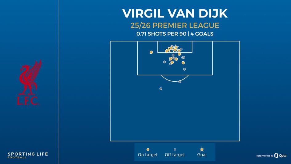 van dijk shot map