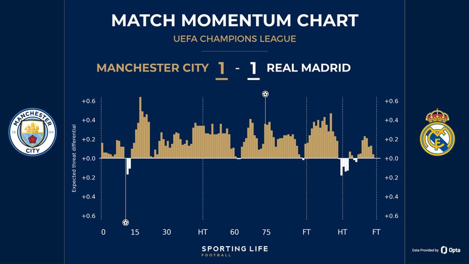 man city 1-1 madrid