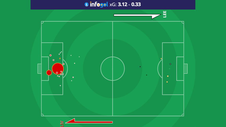 The shotmap from Liverpool 4-3 Leeds