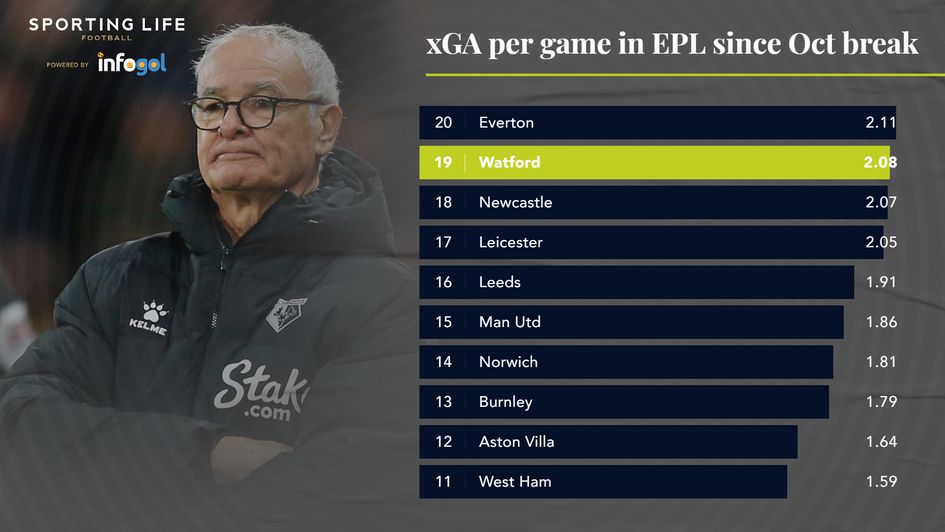 xGA per game since October International break