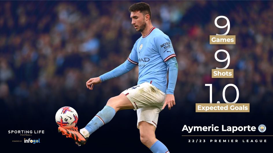 Aymeric Laporte's 22/23 Premier League stats
