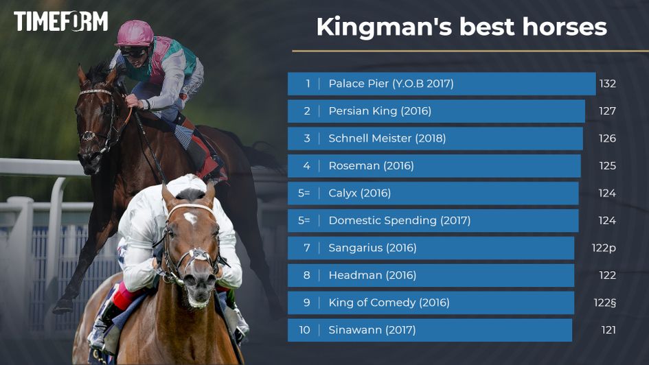 Kingman's best horses on Timeform ratings