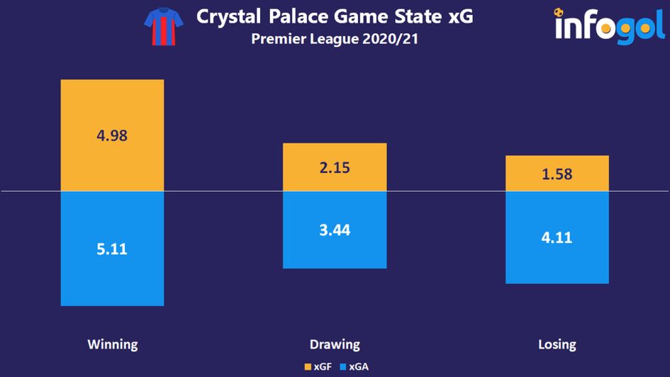 Crystal Palace's xGF and xGA by game-state in the 2020/21 Premier League