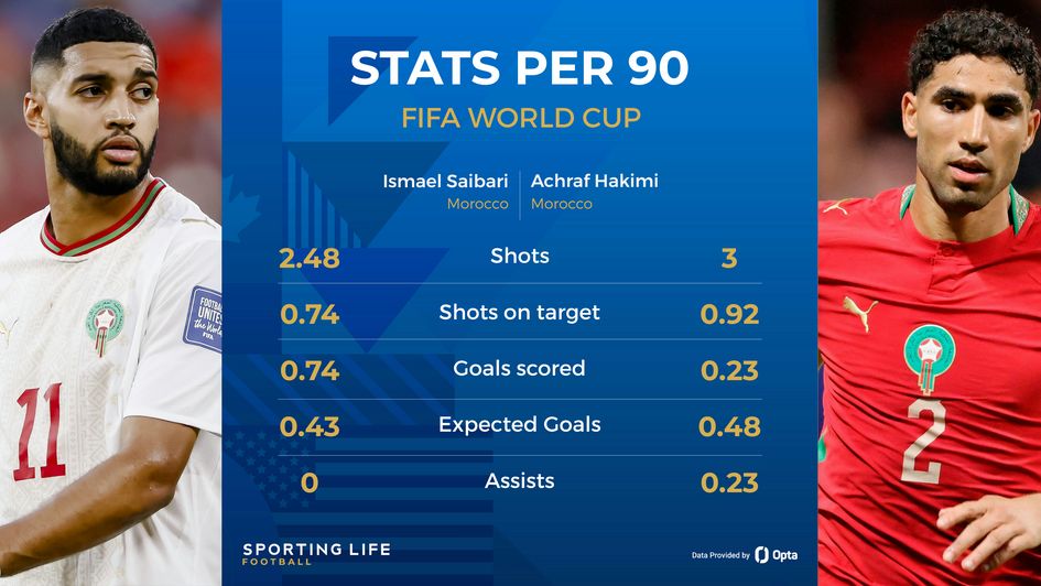 Achraf Hakimi and Ismael Saibari