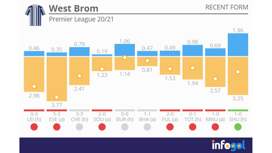 West Brom - Premier League results 2020/21