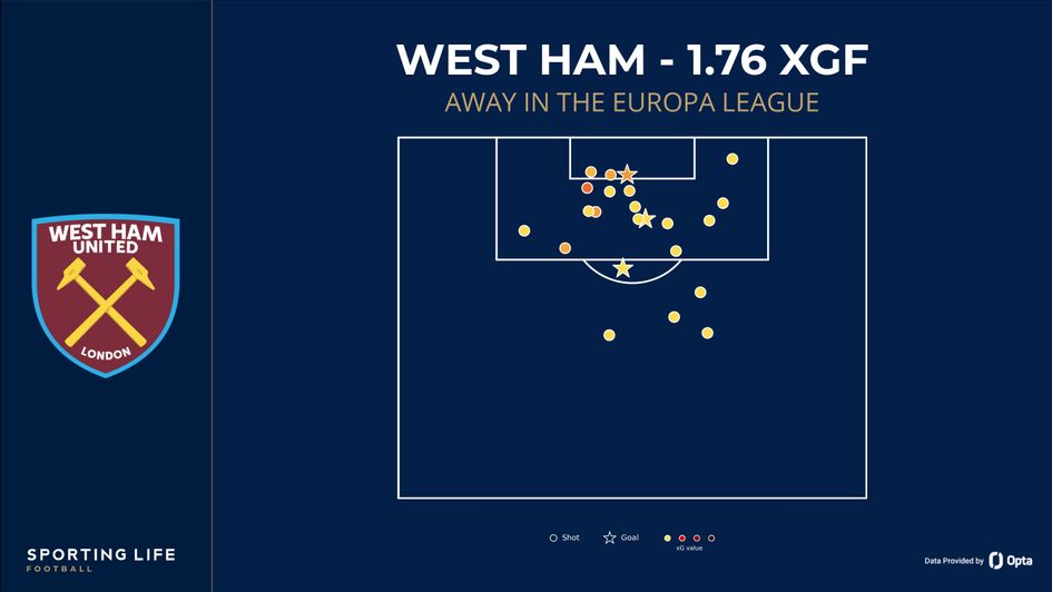 West Ham xG shot map away in the UEL