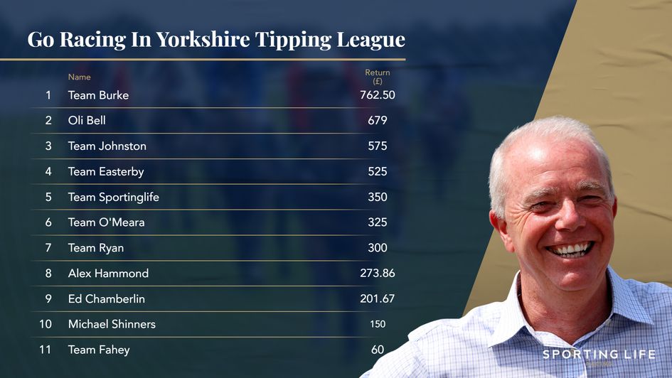 Final standings in the tipping challenge