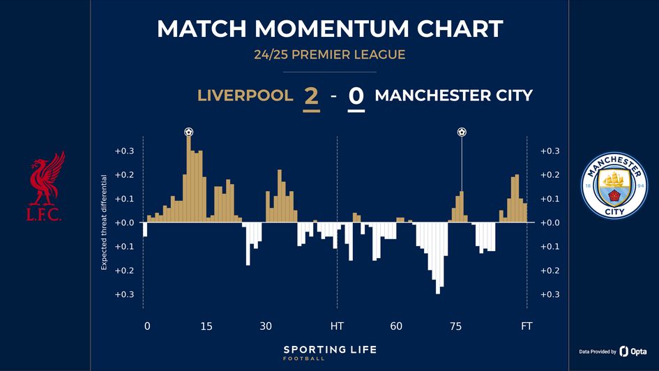 Liverpool 2-0 Manchester City