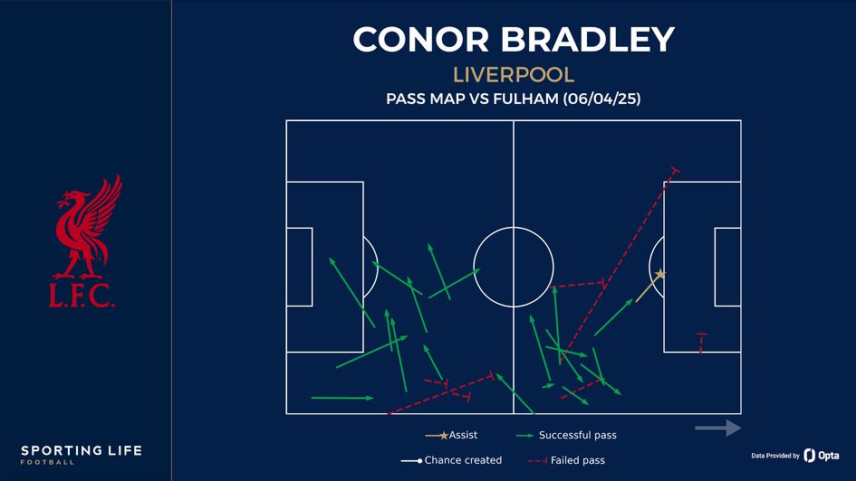 Conor Bradley pass map