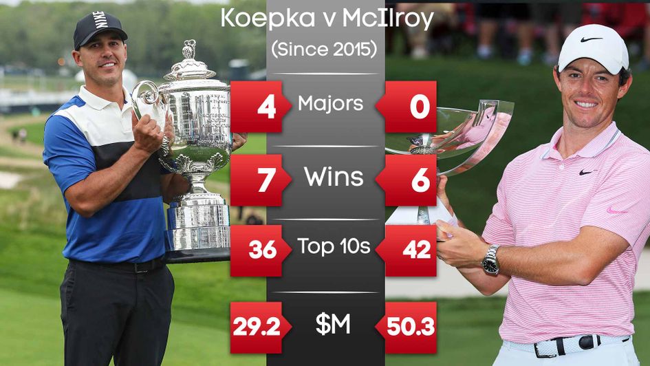 Rory McIlroy & Brooks Koepka's record since Koepka joined the PGA Tour
