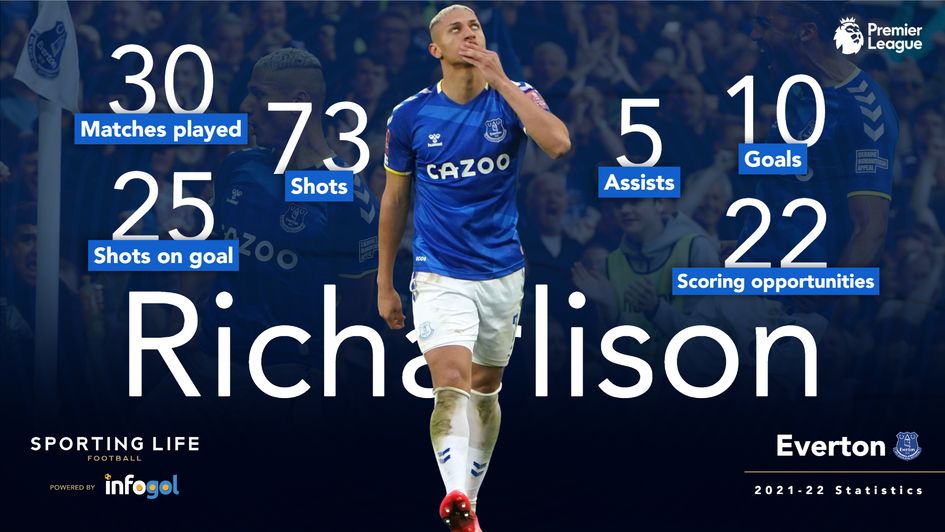 Richarlison 2021-22 Premier League statistics