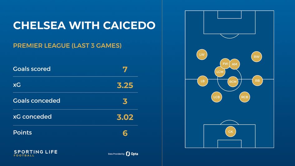 Chelsea's stats for the last three games