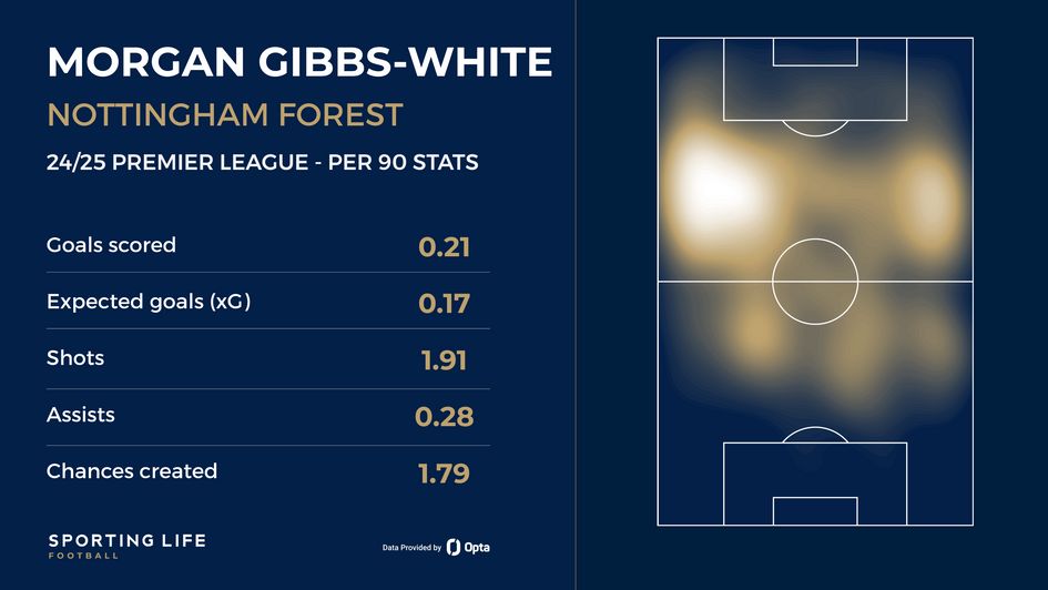 Morgan Gibbs-White stats